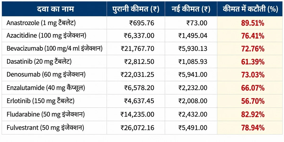 cancer medicine price cut nppa 2026